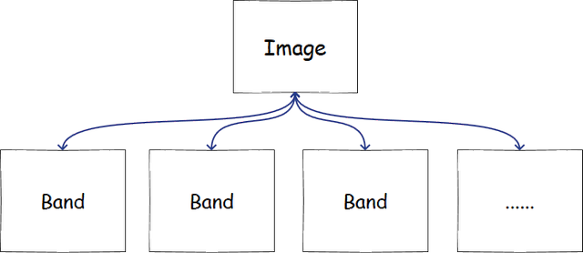 multiBands Image
