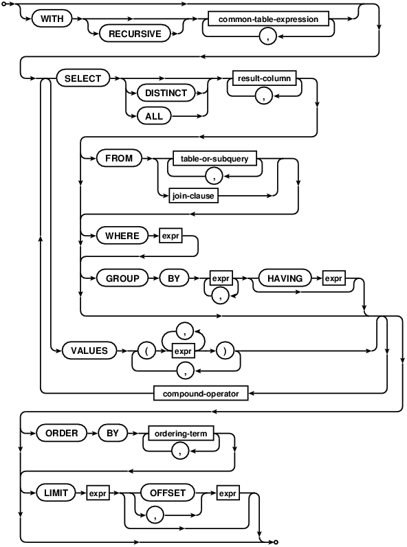 select statement